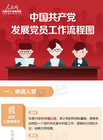 收藏!中國共產黨發展黨員工作流程圖